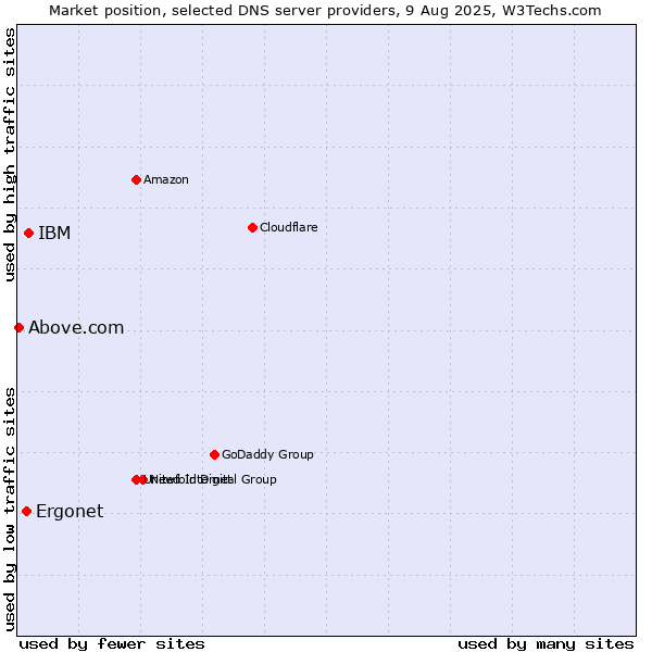 Market position of IBM vs. Ergonet vs. Above.com