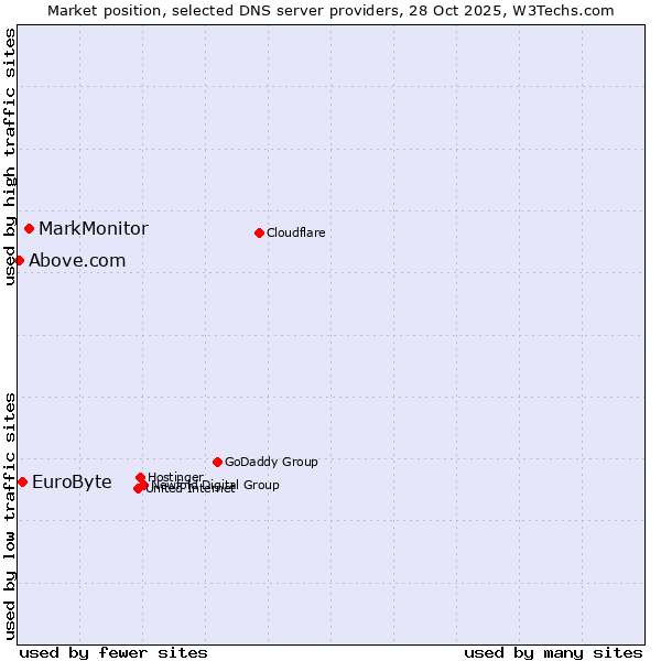 Market position of MarkMonitor vs. EuroByte vs. Above.com