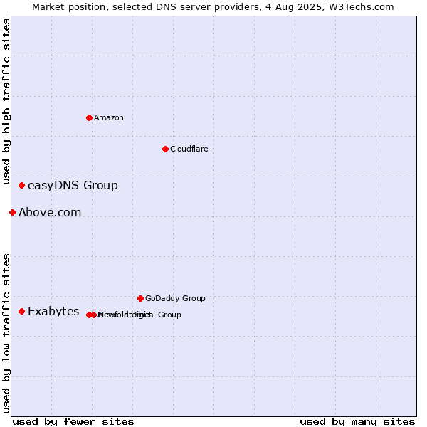 Market position of Exabytes vs. easyDNS Group vs. Above.com
