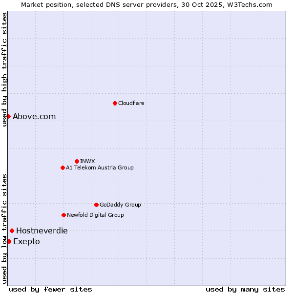 Market position of Hostneverdie vs. Exepto vs. Above.com