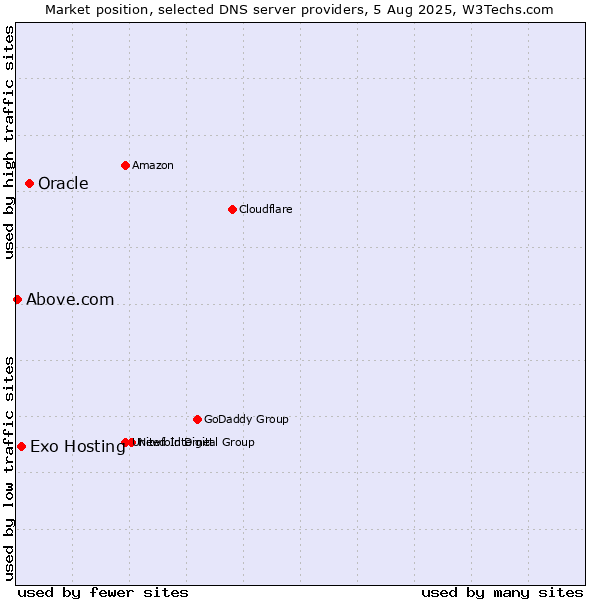 Market position of Oracle vs. Exo Hosting vs. Above.com