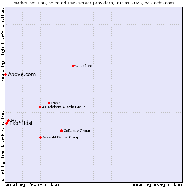Market position of Hostiran vs. ExonHost vs. Above.com