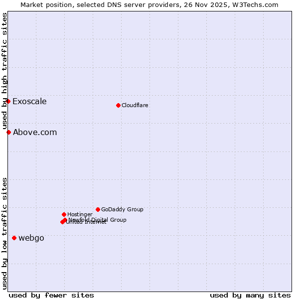 Market position of webgo vs. Above.com vs. Exoscale