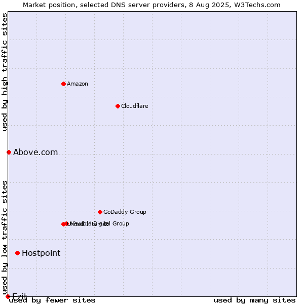 Market position of Hostpoint vs. Ezit vs. Above.com