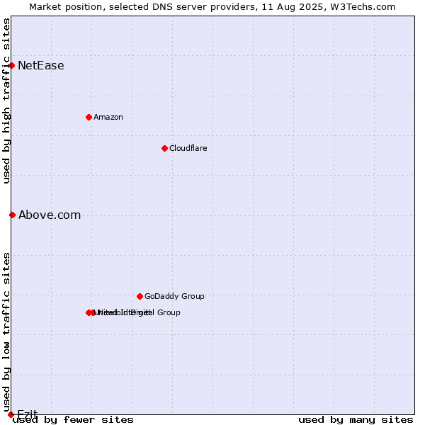 Market position of Ezit vs. Above.com vs. NetEase