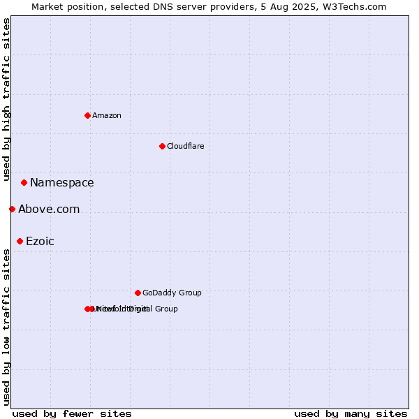 Market position of Namespace vs. Ezoic vs. Above.com