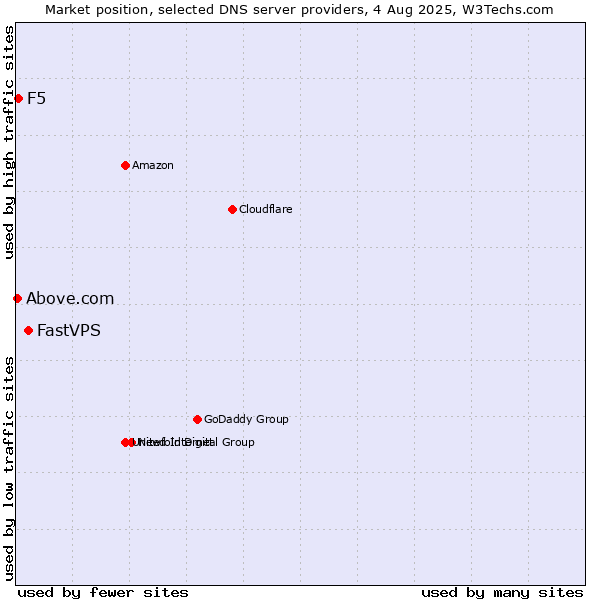 Market position of FastVPS vs. F5 vs. Above.com