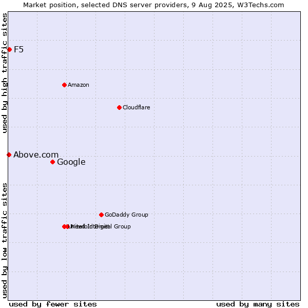 Market position of Google vs. F5 vs. Above.com