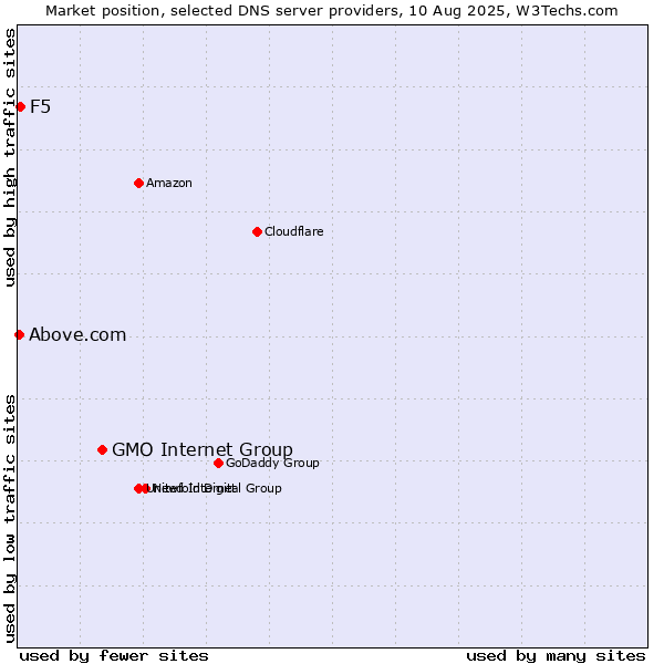 Market position of GMO Internet Group vs. F5 vs. Above.com