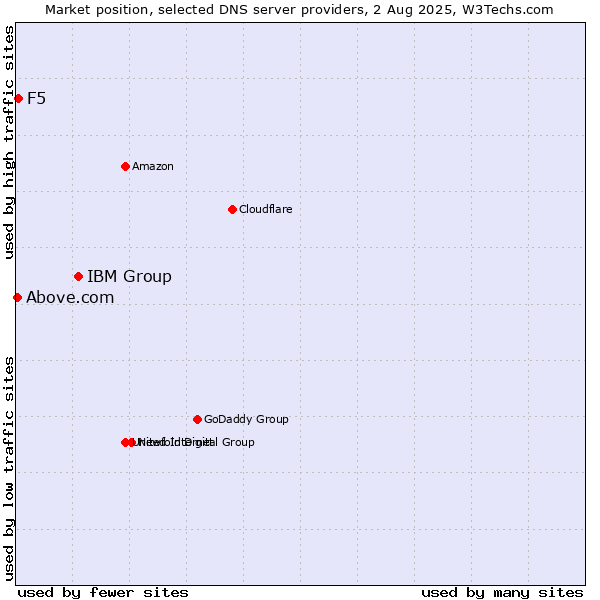 Market position of IBM Group vs. F5 vs. Above.com