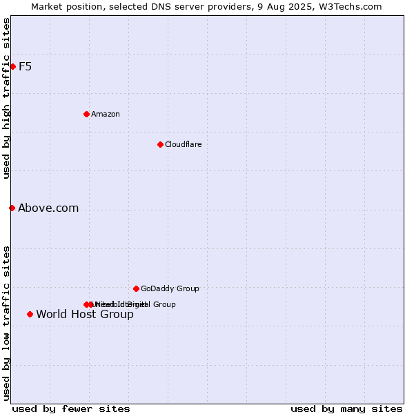 Market position of World Host Group vs. F5 vs. Above.com