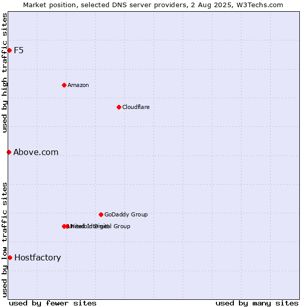 Market position of Hostfactory vs. F5 vs. Above.com