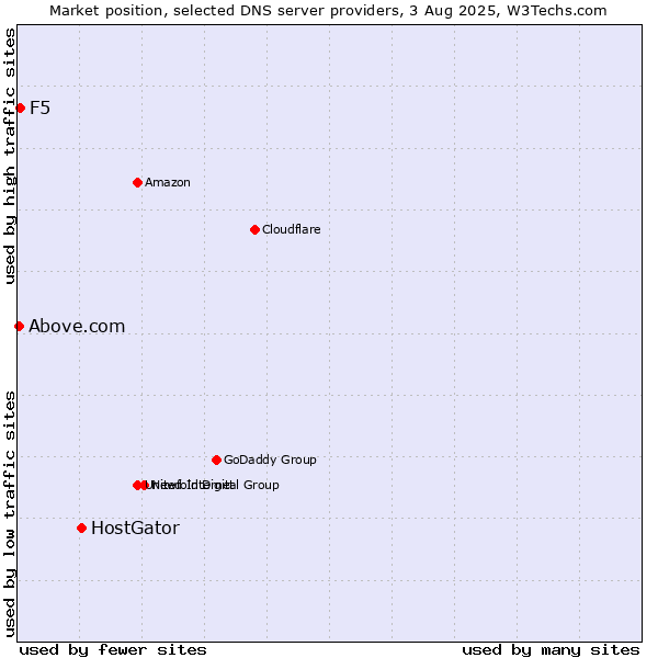 Market position of HostGator vs. F5 vs. Above.com