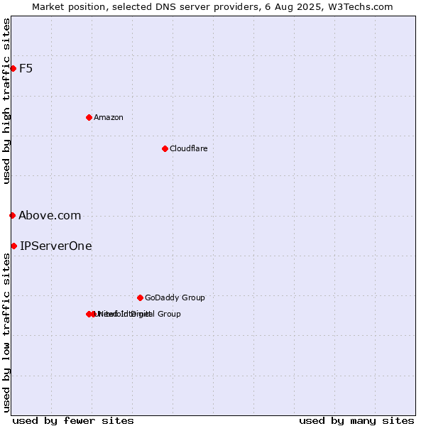 Market position of IPServerOne vs. F5 vs. Above.com