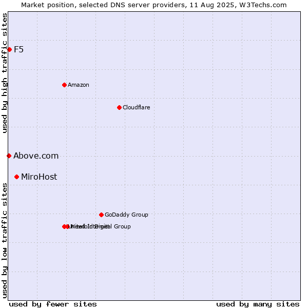 Market position of MiroHost vs. F5 vs. Above.com