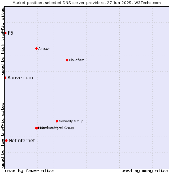 Market position of Netinternet vs. F5 vs. Above.com
