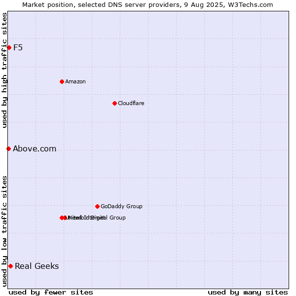 Market position of Real Geeks vs. F5 vs. Above.com