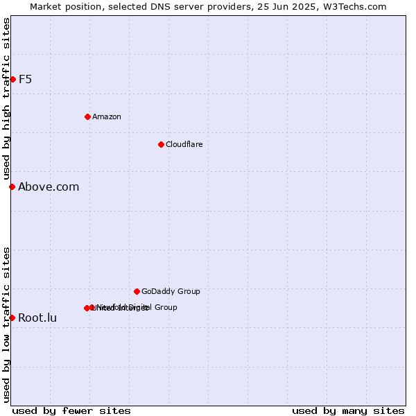 Market position of F5 vs. Above.com vs. Root.lu