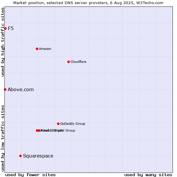 Market position of Squarespace vs. F5 vs. Above.com