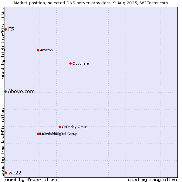 Market position of we22 vs. F5 vs. Above.com