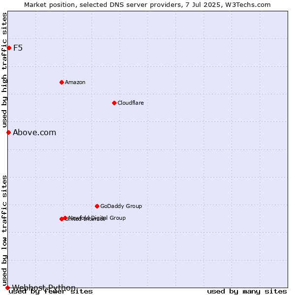 Market position of F5 vs. Above.com vs. Webhost Python
