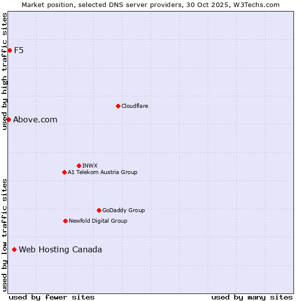 Market position of Web Hosting Canada vs. F5 vs. Above.com