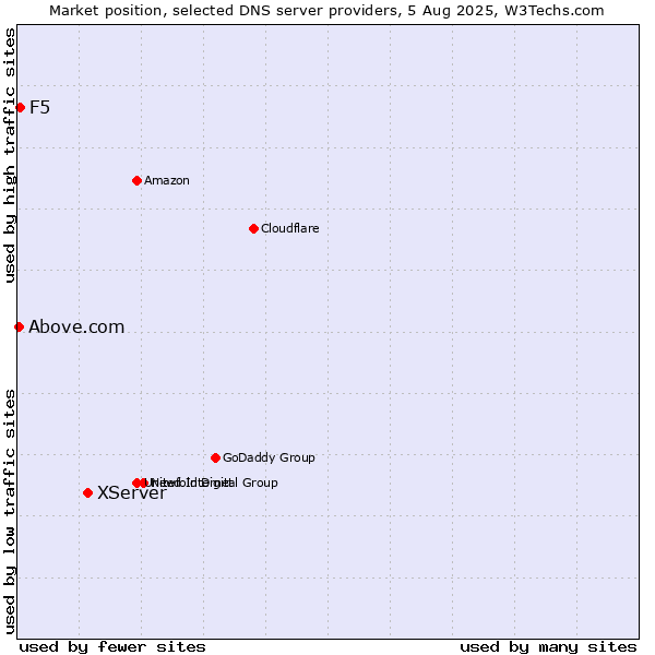 Market position of XServer vs. F5 vs. Above.com