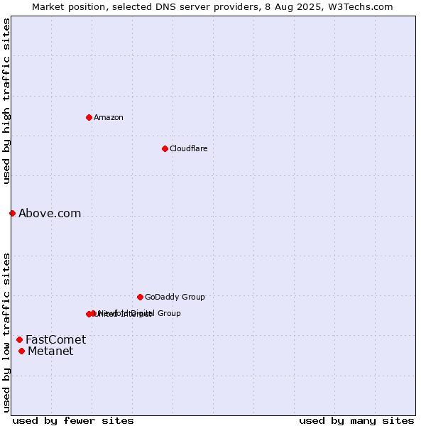 Market position of Metanet vs. FastComet vs. Above.com