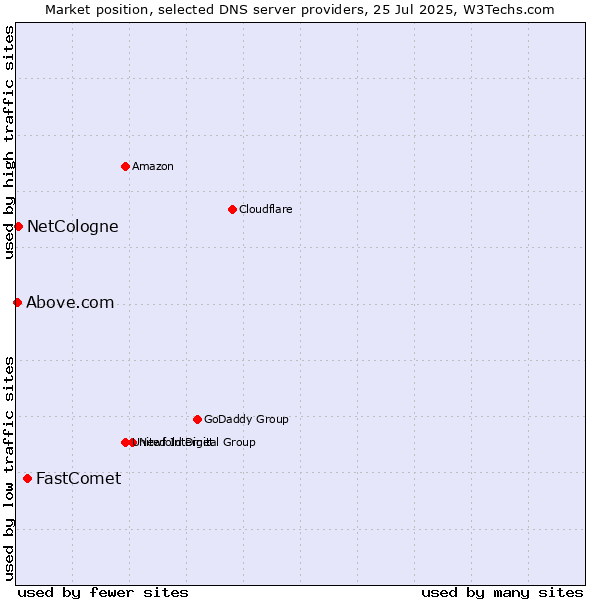 Market position of FastComet vs. NetCologne vs. Above.com