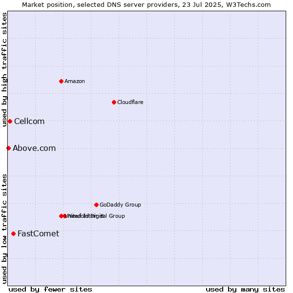 Market position of FastComet vs. Cellcom vs. Above.com