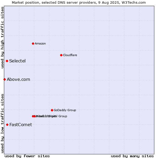 Market position of FastComet vs. Selectel vs. Above.com