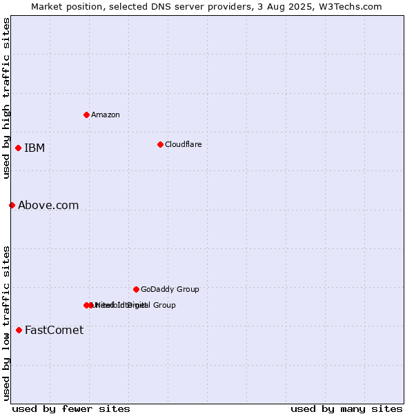 Market position of FastComet vs. IBM vs. Above.com