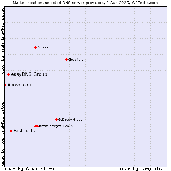 Market position of Fasthosts vs. easyDNS Group vs. Above.com