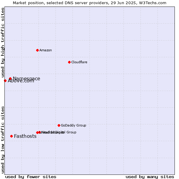 Market position of Fasthosts vs. Namespace vs. Above.com