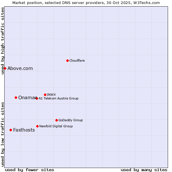 Market position of Onamae vs. Fasthosts vs. Above.com
