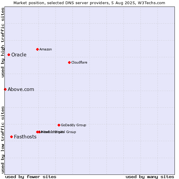 Market position of Fasthosts vs. Oracle vs. Above.com