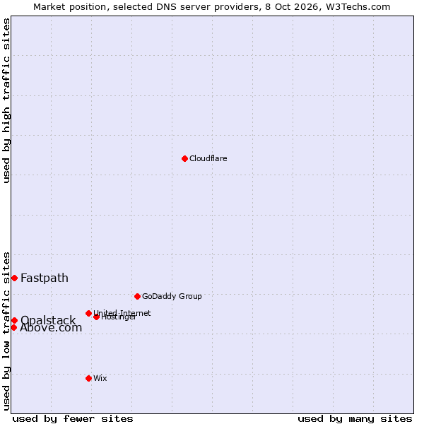 Market position of Fastpath vs. Opalstack vs. Above.com