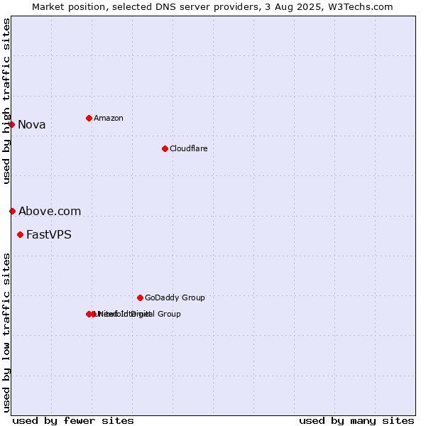 Market position of FastVPS vs. Above.com vs. Nova