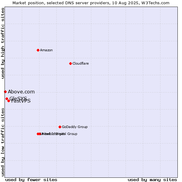 Market position of FastVPS vs. GleSYS vs. Above.com