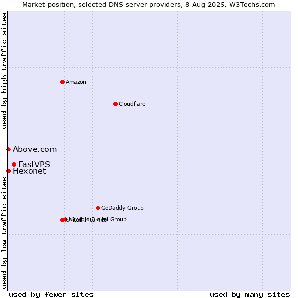 Market position of FastVPS vs. Hexonet vs. Above.com