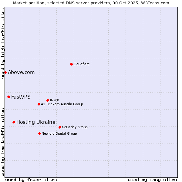 Market position of Hosting Ukraine vs. FastVPS vs. Above.com