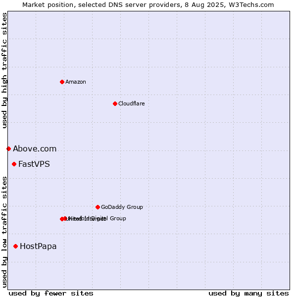 Market position of HostPapa vs. FastVPS vs. Above.com