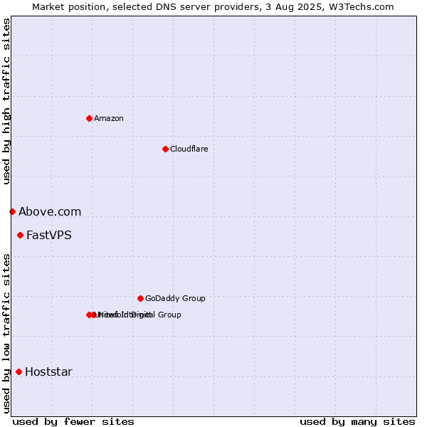 Market position of FastVPS vs. Hoststar vs. Above.com