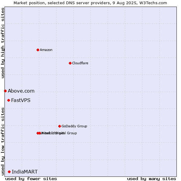 Market position of IndiaMART vs. FastVPS vs. Above.com