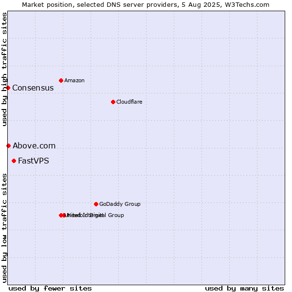 Market position of FastVPS vs. Above.com vs. Consensus