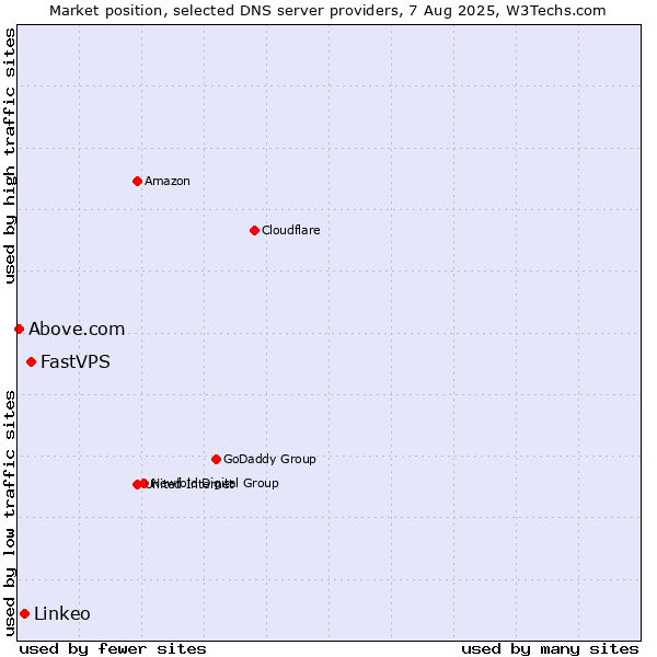 Market position of FastVPS vs. Linkeo vs. Above.com