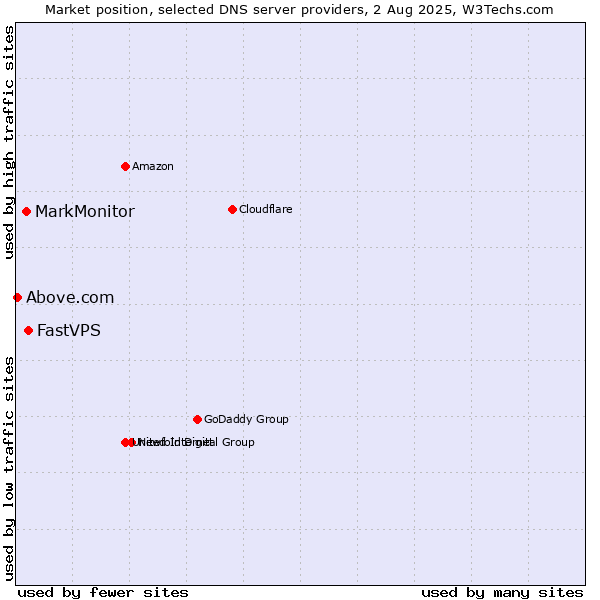 Market position of FastVPS vs. MarkMonitor vs. Above.com