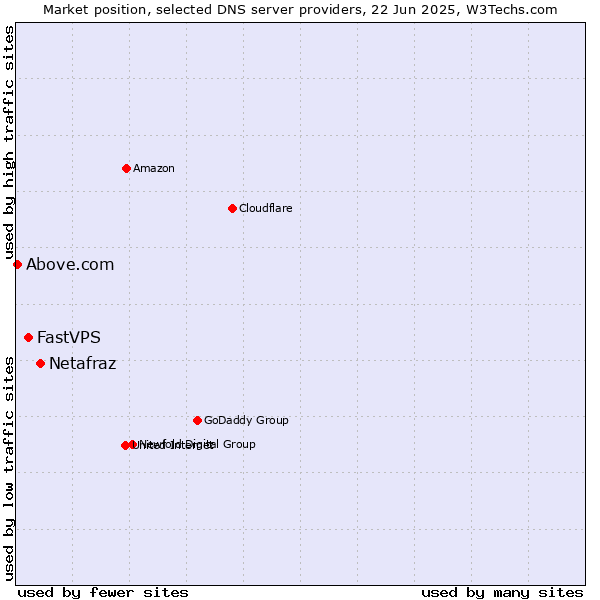 Market position of Netafraz vs. FastVPS vs. Above.com