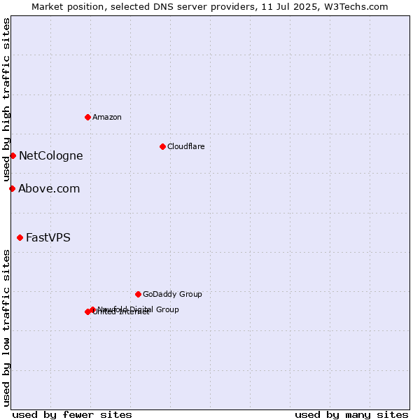 Market position of FastVPS vs. NetCologne vs. Above.com