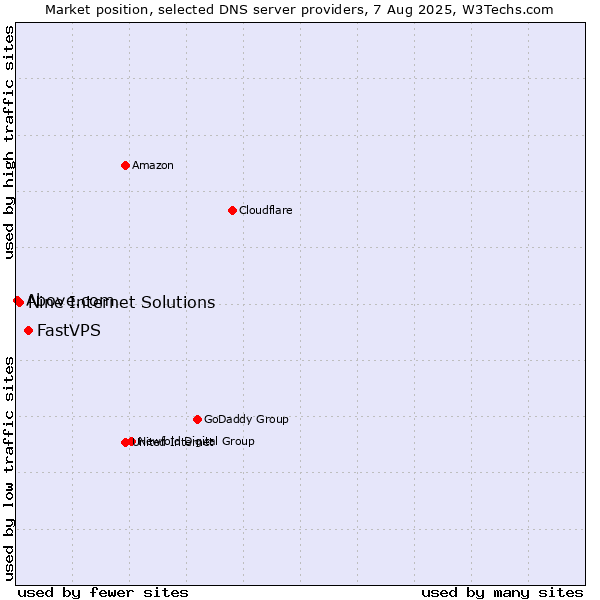 Market position of FastVPS vs. Nine Internet Solutions vs. Above.com